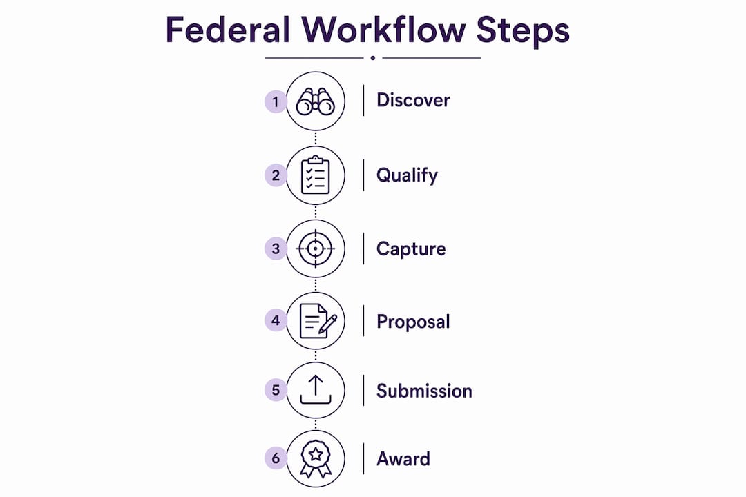 Infographic illustrating federal business opportunity workflow stages