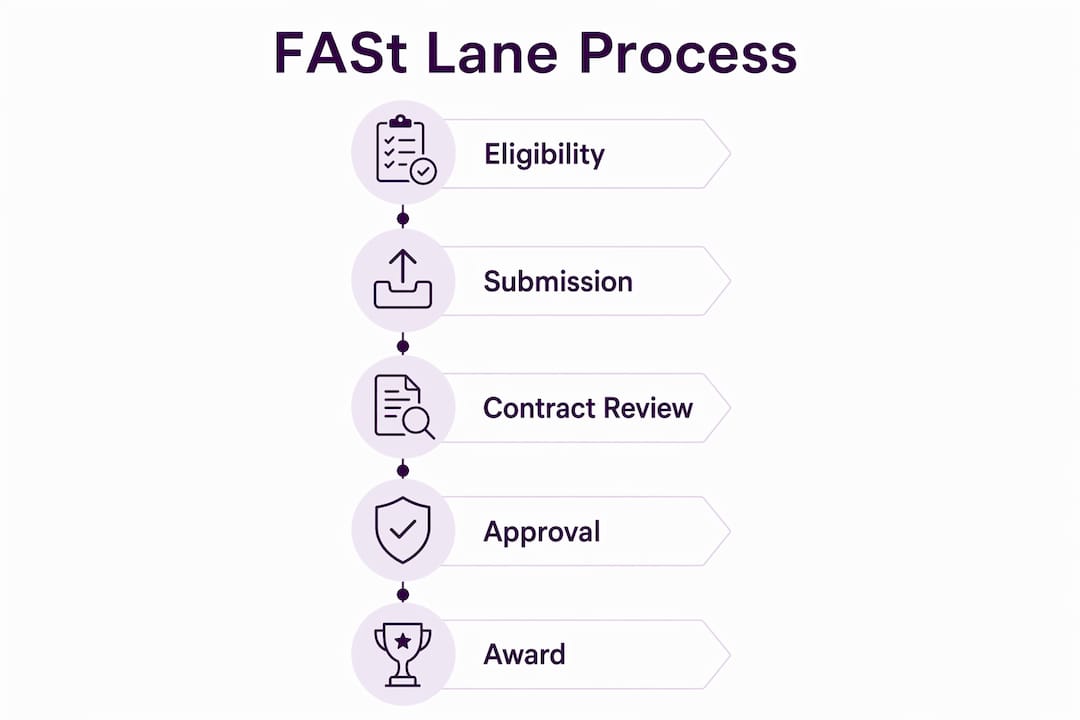 Infographic outlining GSA FASt Lane process steps