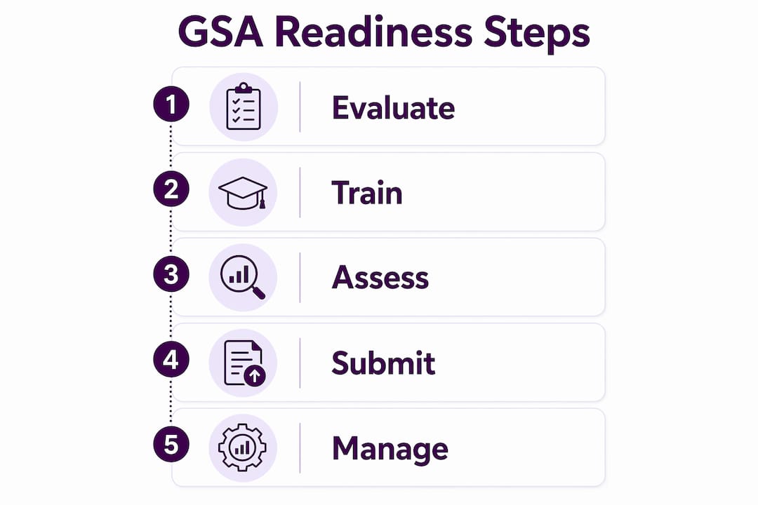 Infographic displaying five key steps of GSA readiness process