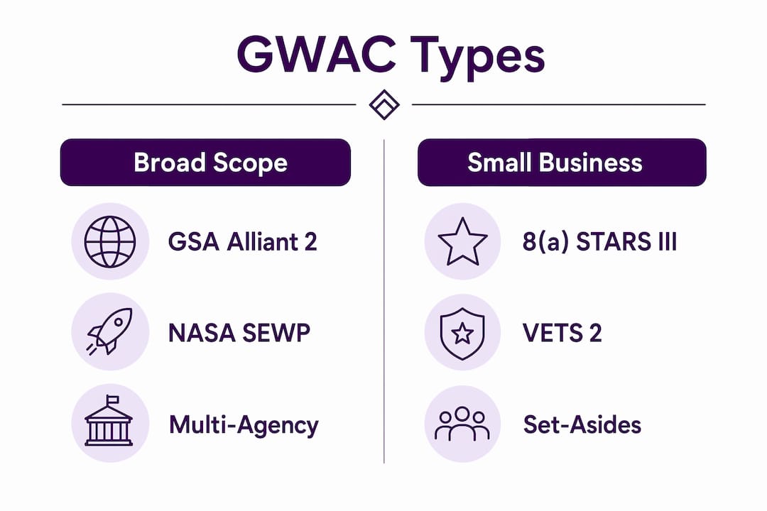 Infographic comparing types of GWACs by focus