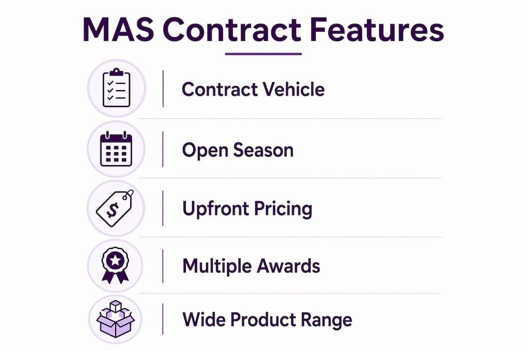Infographic listing key MAS contract features