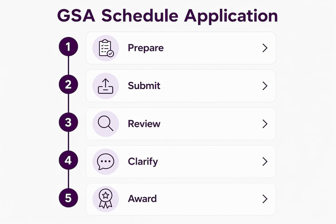 Infographic showing GSA Schedule application steps