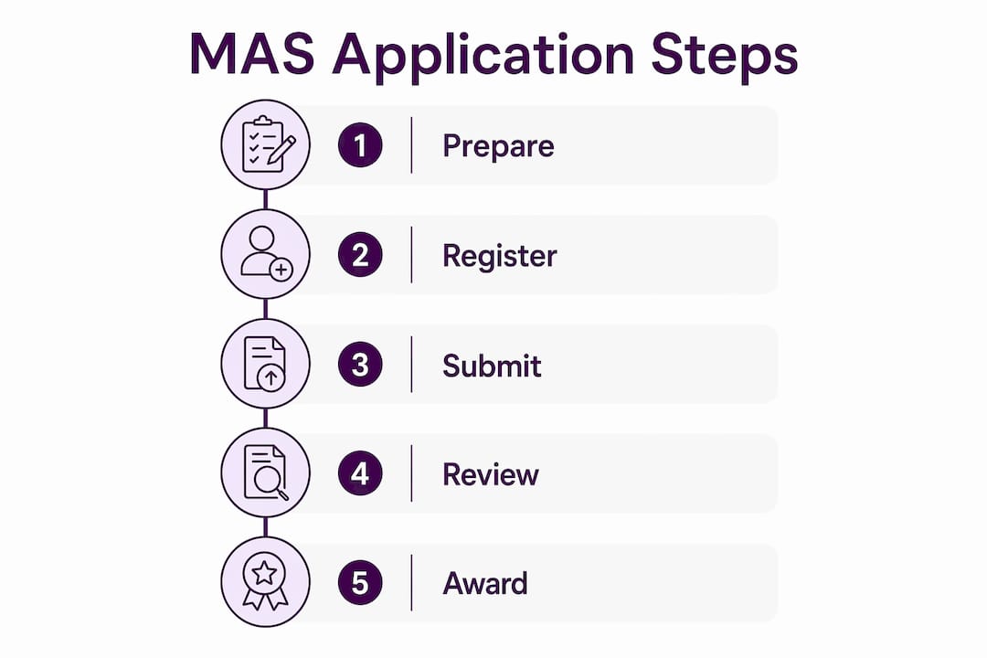 Infographic showing GSA MAS application process steps