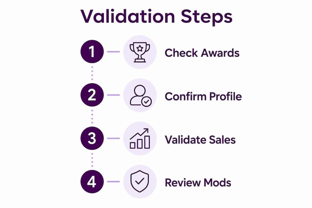 Infographic illustrating four steps to validate GSA contract data