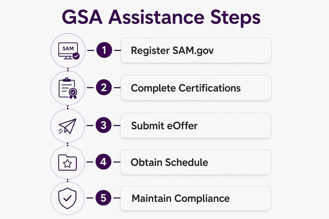 Infographic showing main steps to access GSA assistance