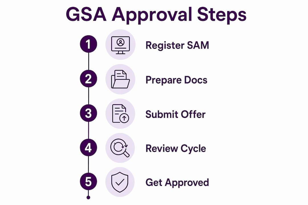Infographic outlining GSA approval process steps