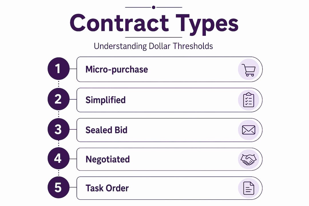 Infographic illustrating government contract types by threshold
