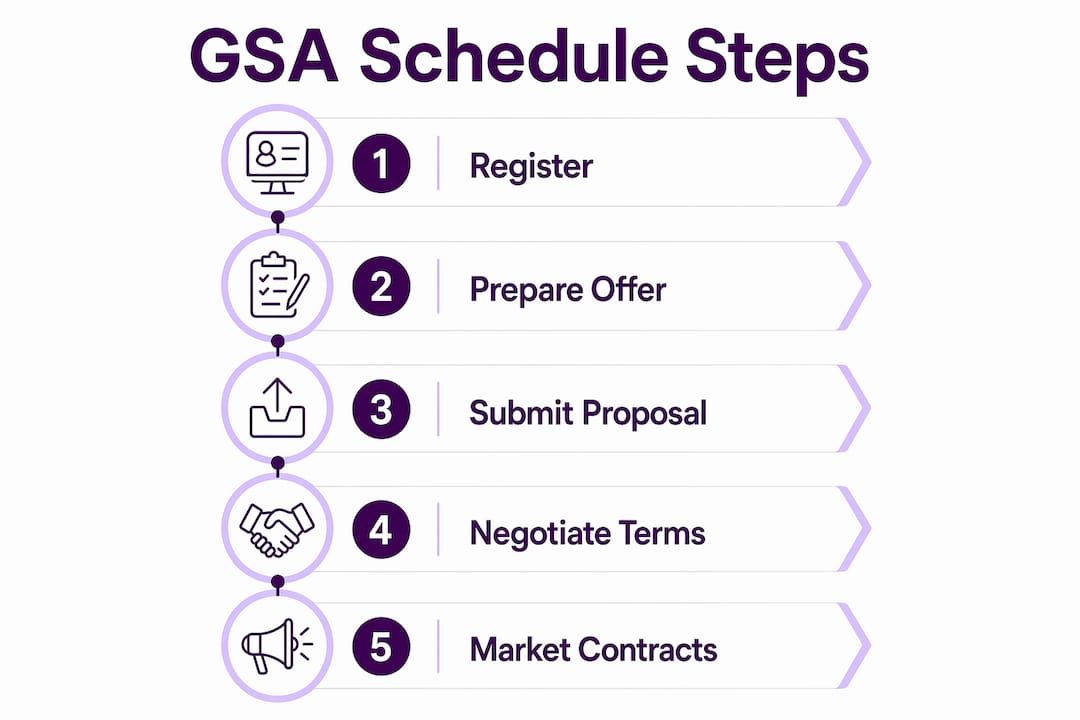 Infographic illustrating GSA Schedule contract steps