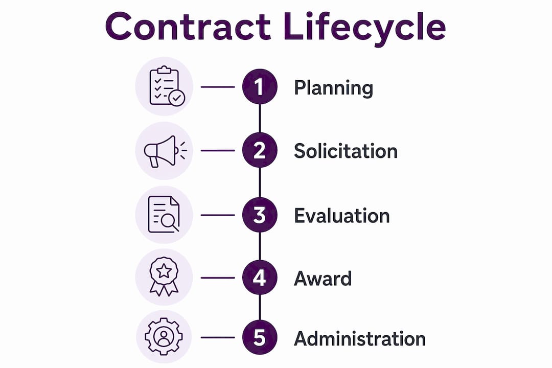 Infographic showing federal contract lifecycle stages vertically