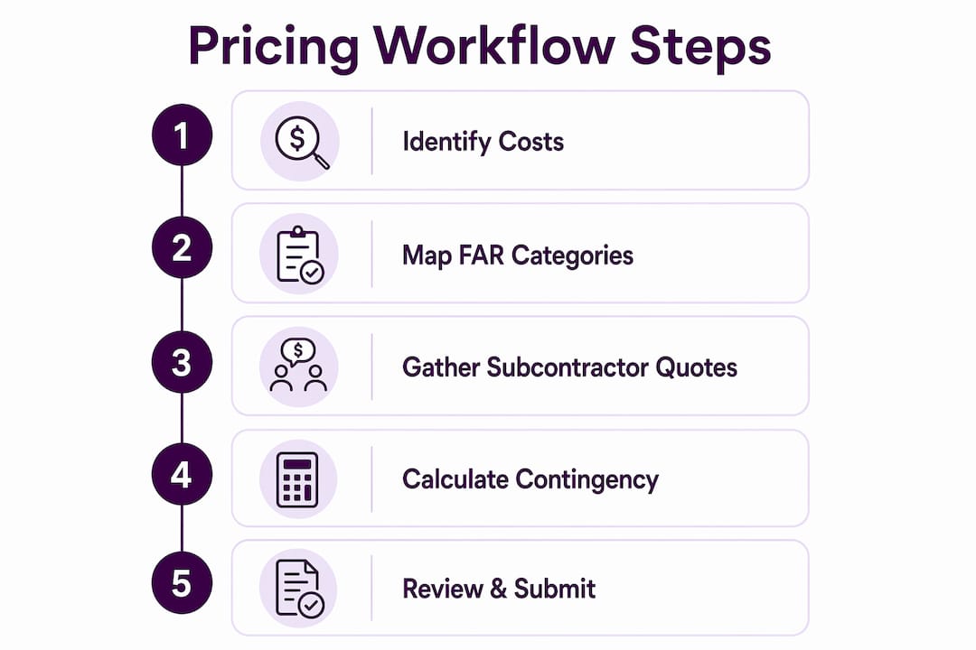 Infographic showing steps in government contract pricing workflow