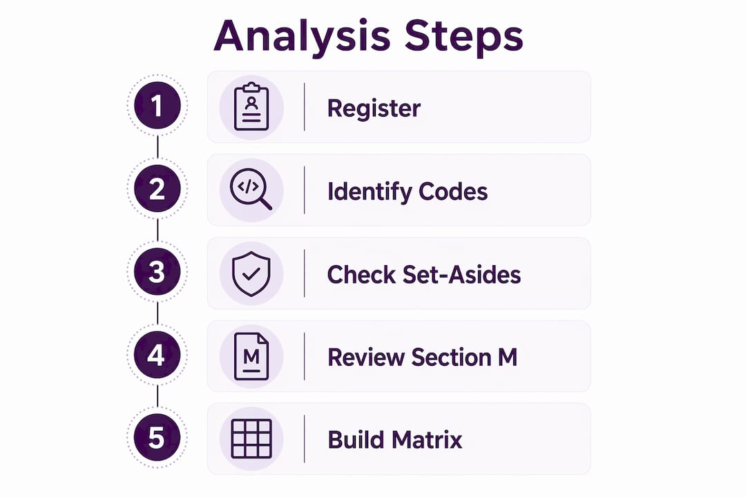 Infographic showing federal solicitation analysis steps