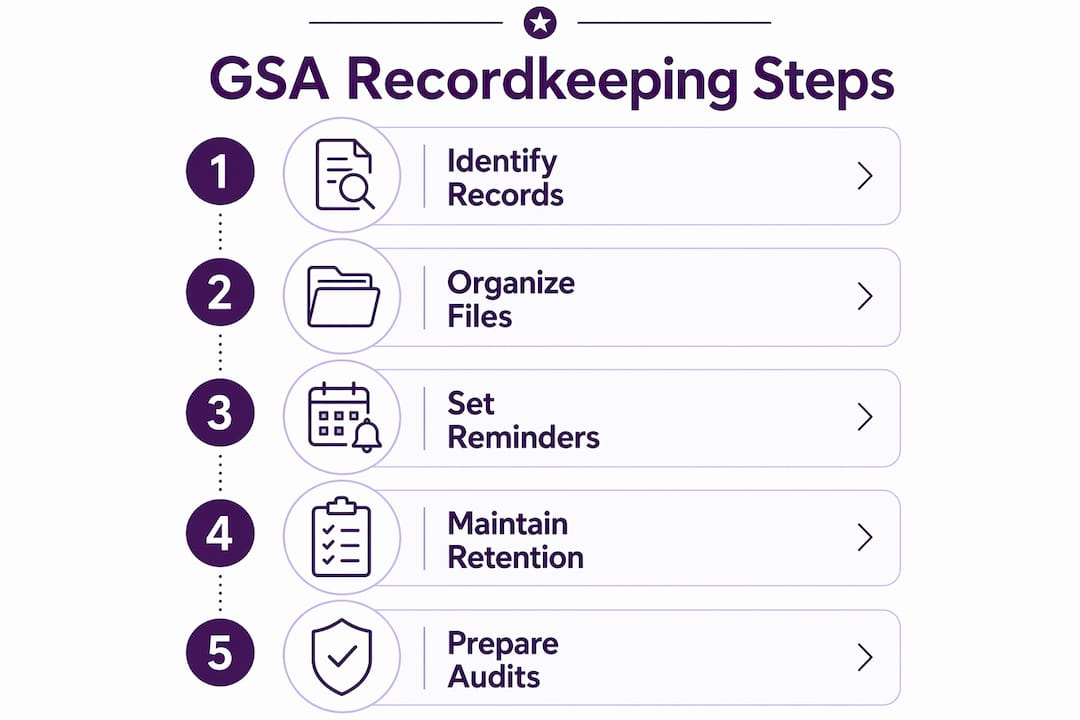 Infographic illustrating GSA recordkeeping compliance steps