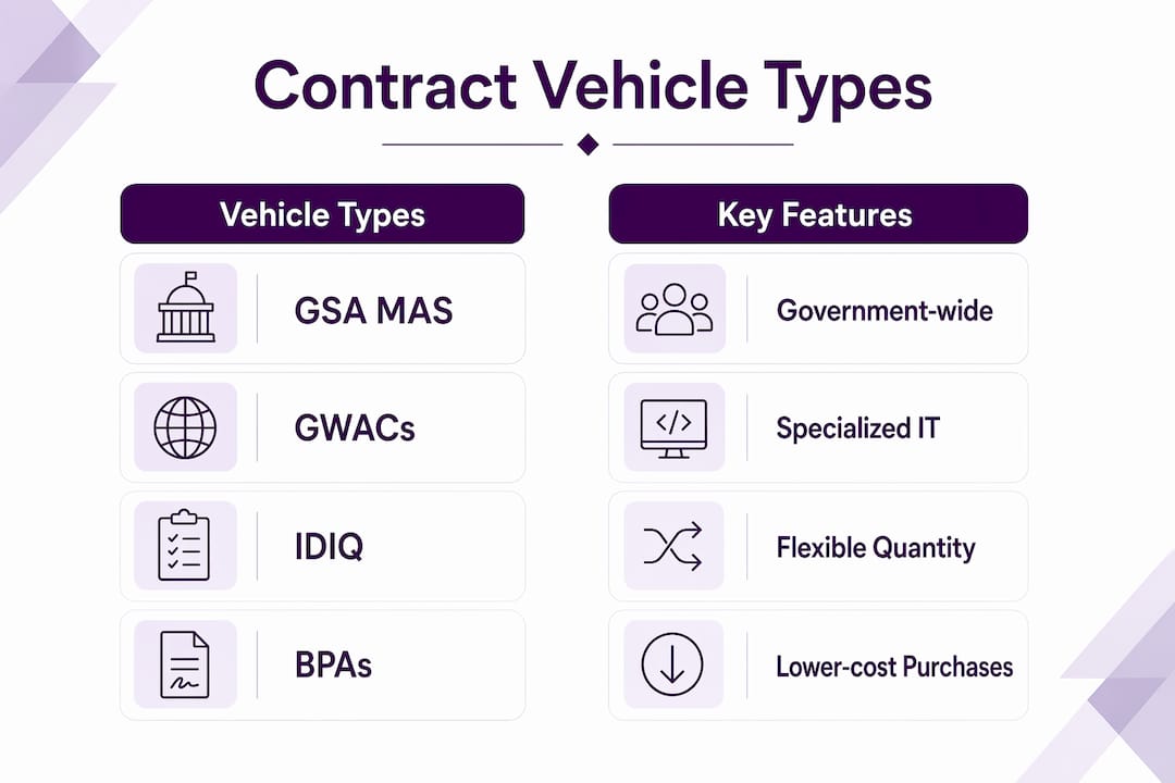 Infographic comparing types of government contract vehicles