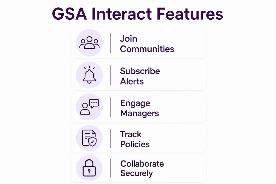 Infographic showing core features of GSA Interact