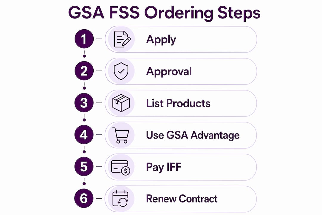 Infographic outlining steps for GSA FSS contract ordering
