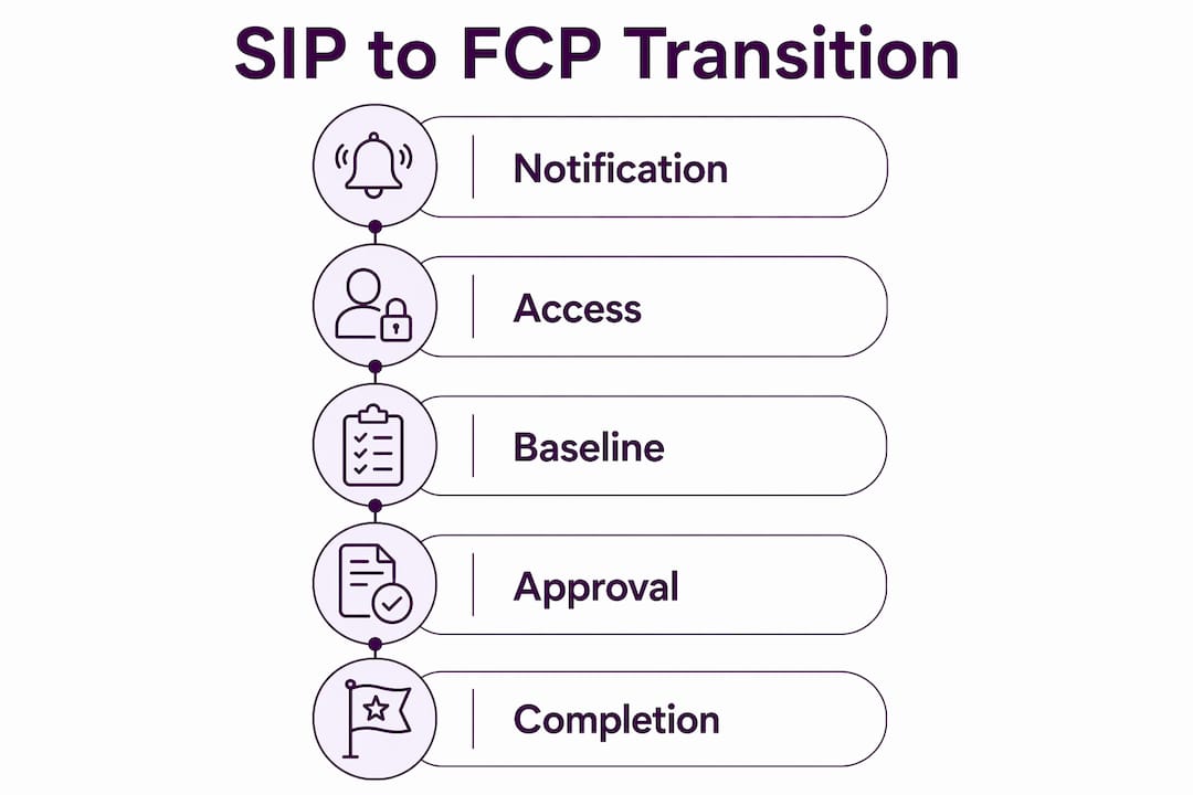 Infographic illustrating SIP to FCP transition steps