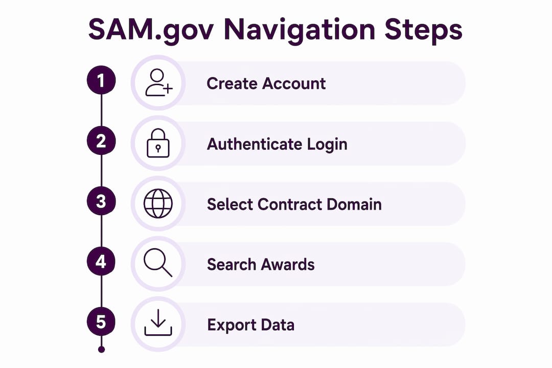 Infographic outlining steps to use SAM.gov