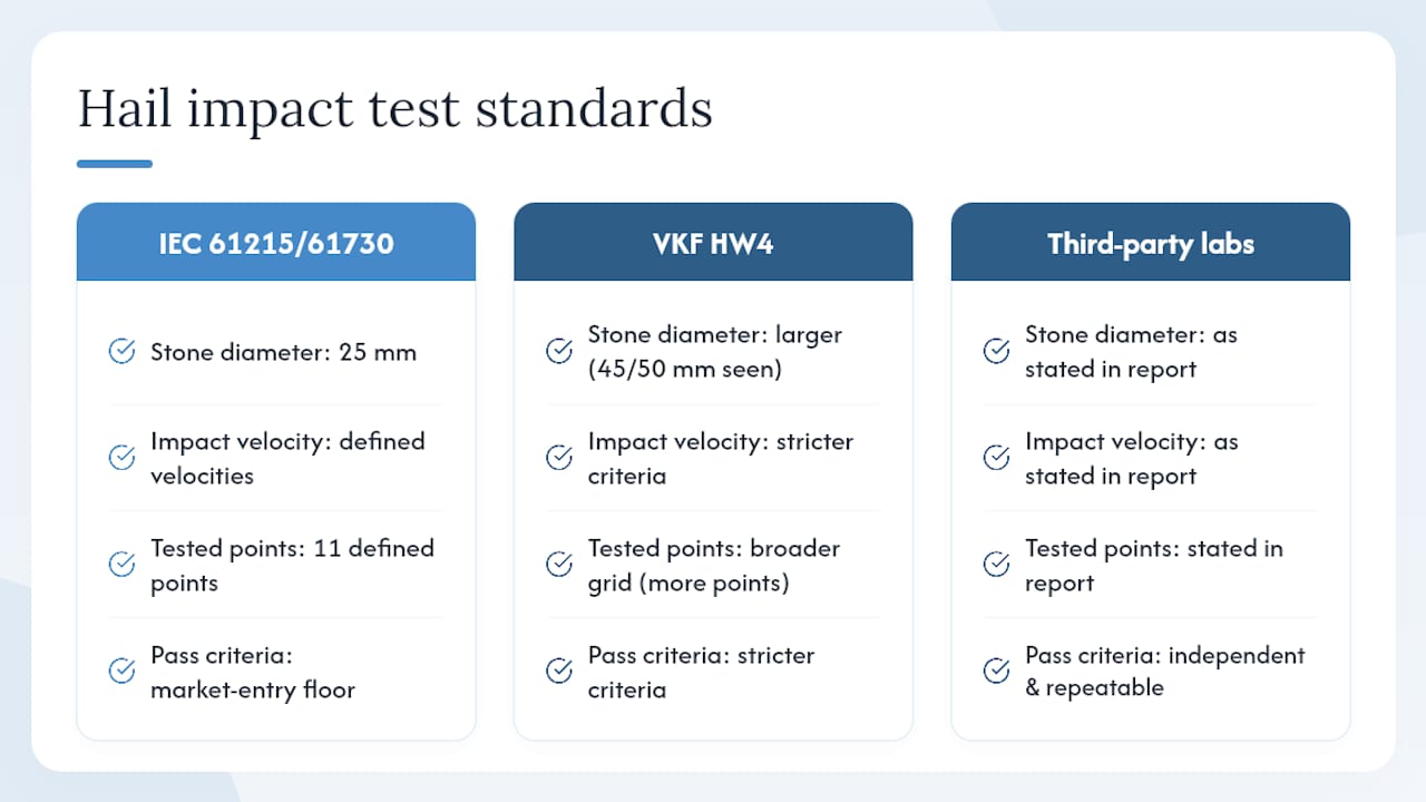 Comparison chart of solar panel hail resistance test standards