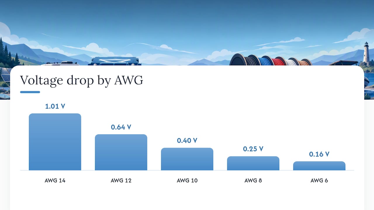 Diagram of AWG wire sizes and voltage drop data