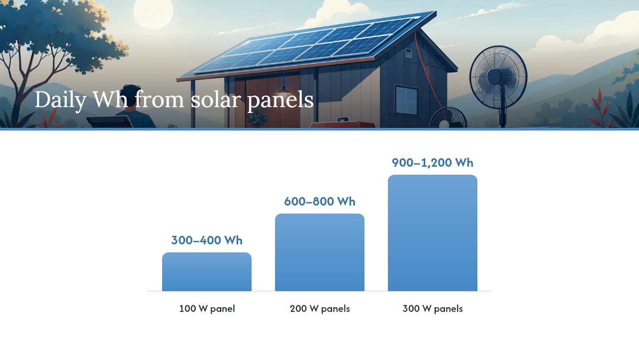 Diagram linking solar panel wattage to battery bank size
