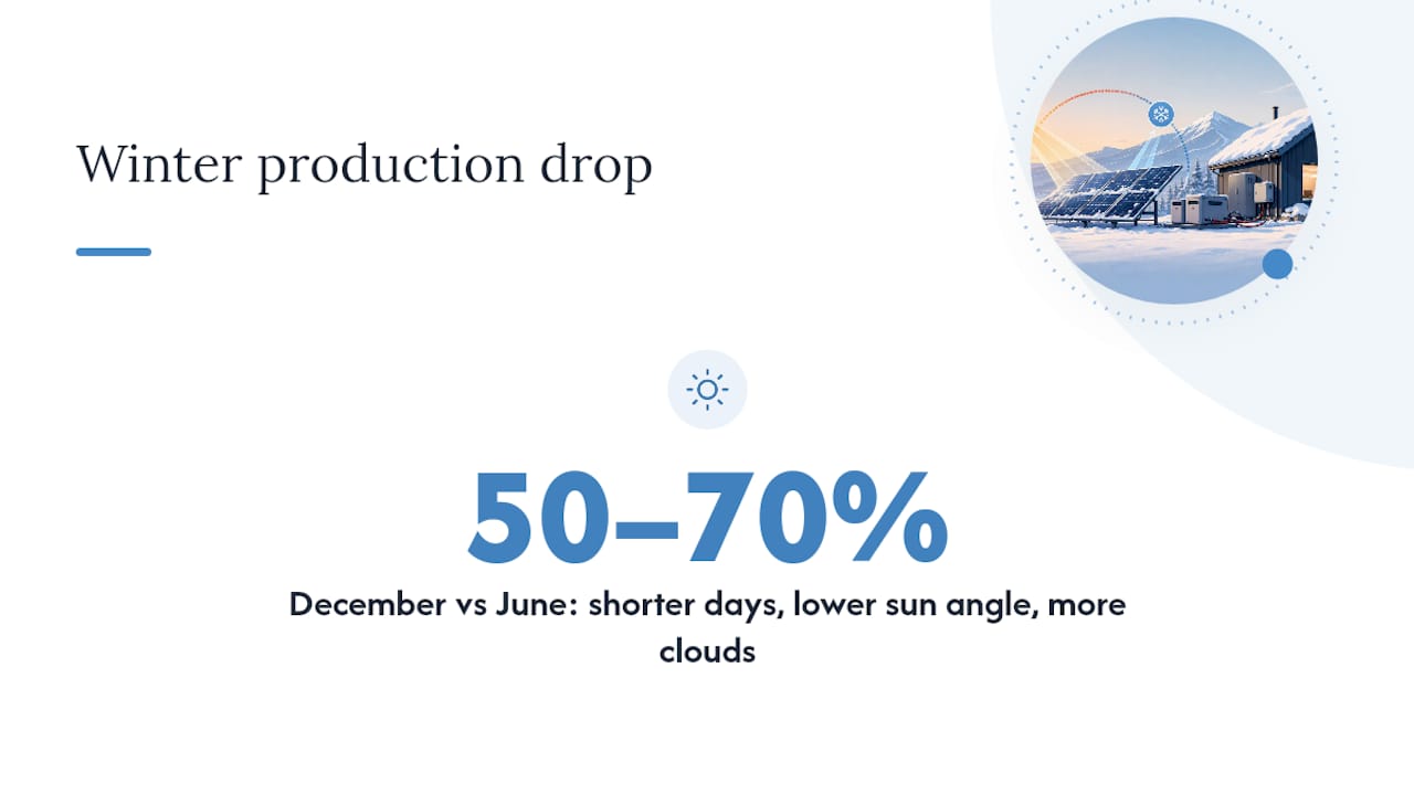 Winter versus summer solar output comparison