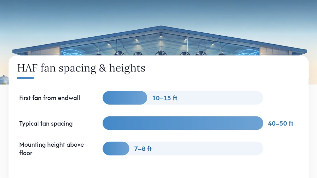 How Do You Calculate HAF Fan Spacing and Height? — overview diagram