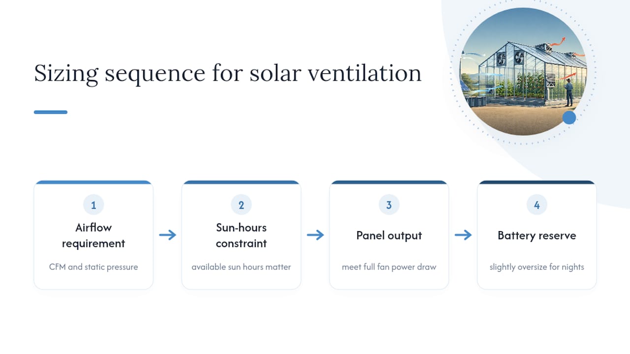 Solar ventilation sizing sequence from airflow to battery