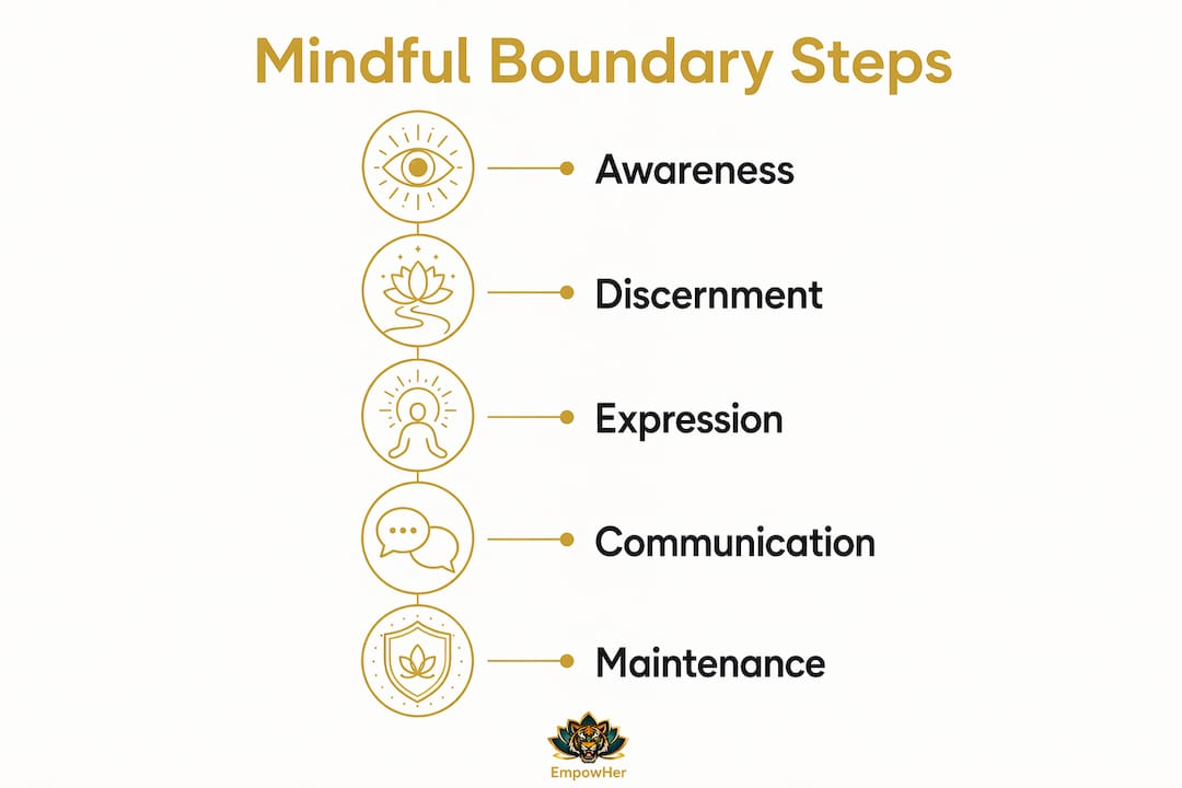 Infographic showing key mindful boundary setting steps