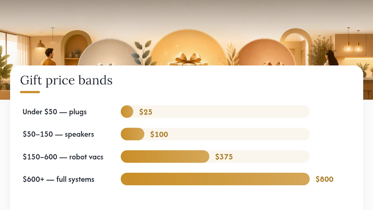 Budget categories for smart home gift ideas