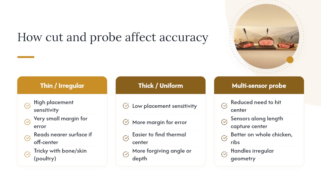 Does Meat Type or Thickness Change How Accurate Your Reading Is? — overview diagram