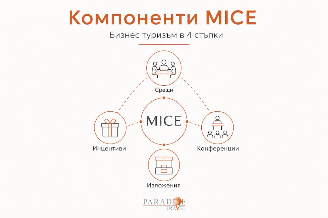 Йерархична графика, която представя ключовите елементи на MICE сектора