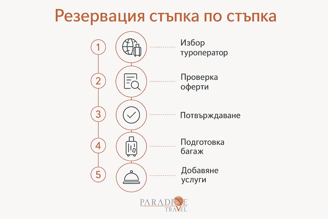 Инфографика с основните стъпки при резервация на пътуване до Виена