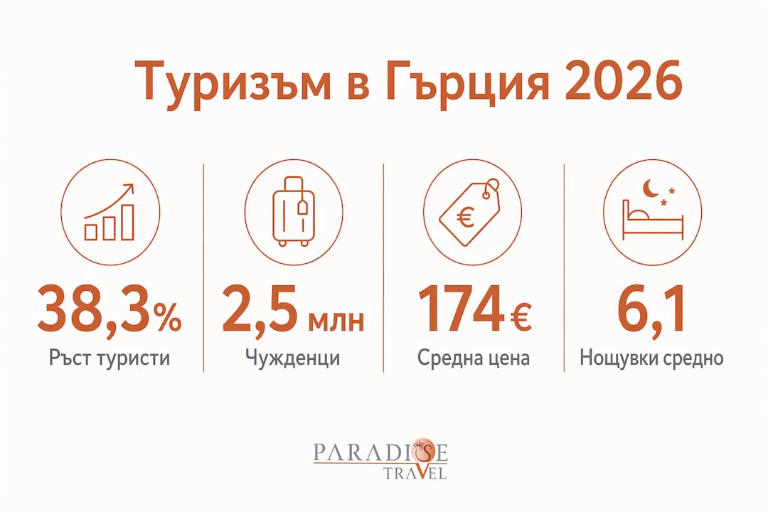 Инфографика с любопитни факти и ключови данни за туризма в Гърция