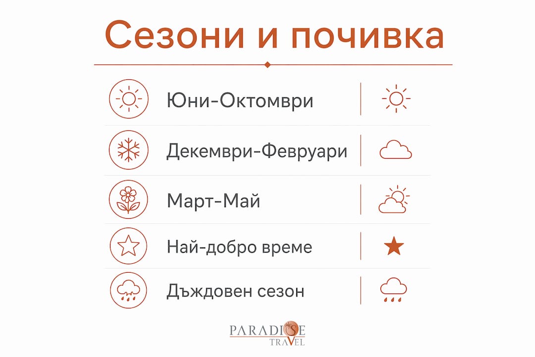 Инфографика с най-подходящите периоди за посещение на Занзибар според сезона и специфичните климатични условия на острова
