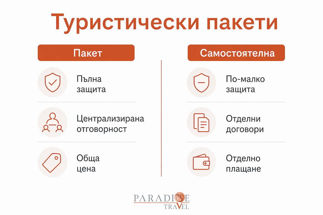 Инфографика, която показва плюсовете и минусите на организираните туристически пакети спрямо самостоятелното планиране на пътуване