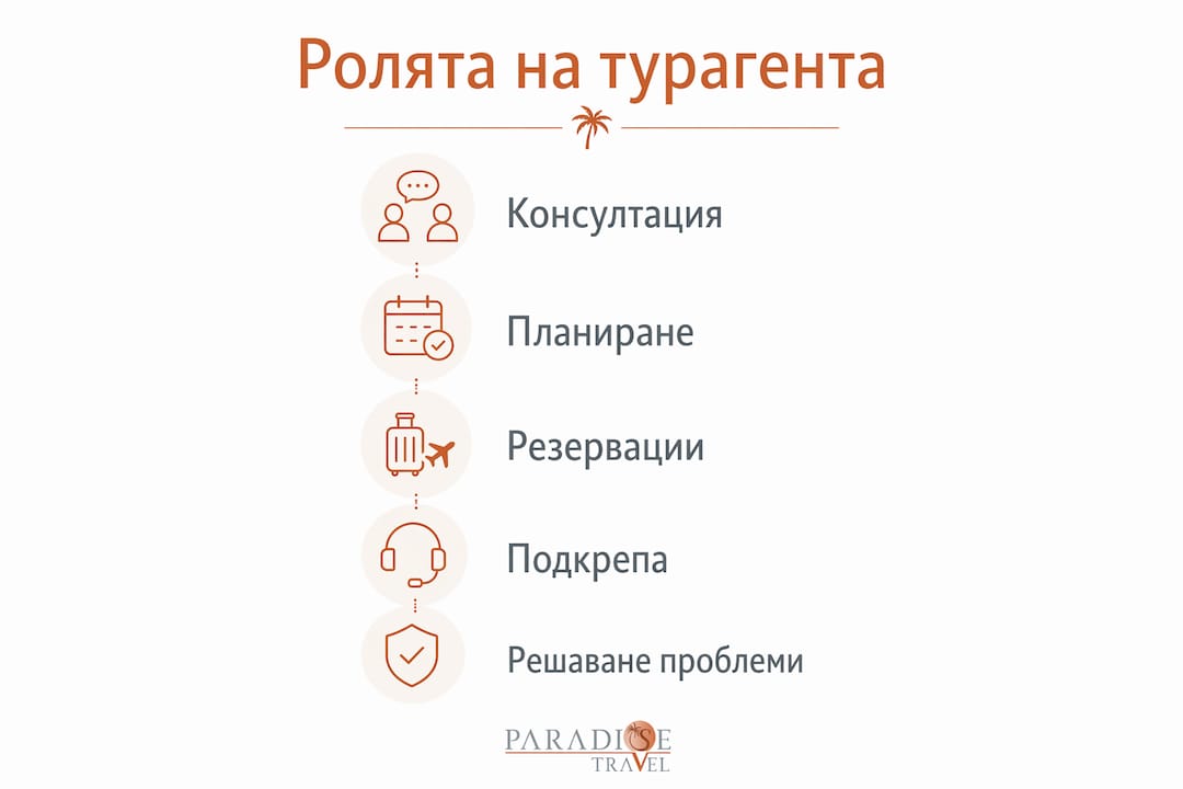 Графика, която показва най-важните етапи в работата на туристическия агент
