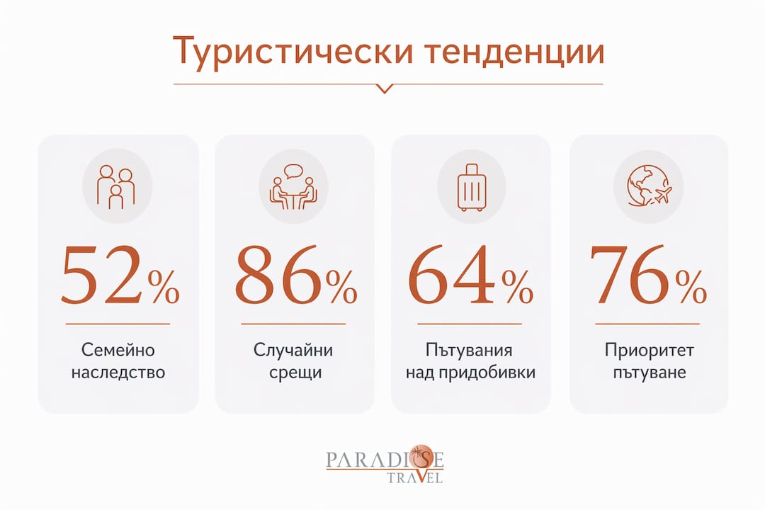 Визуален обзор с най-важните данни и тенденции в туризма за 2026 година