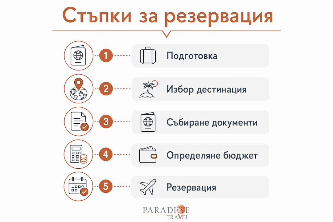 Инфографика: Как да резервирате специализиран тур – важните стъпки, които трябва да следвате