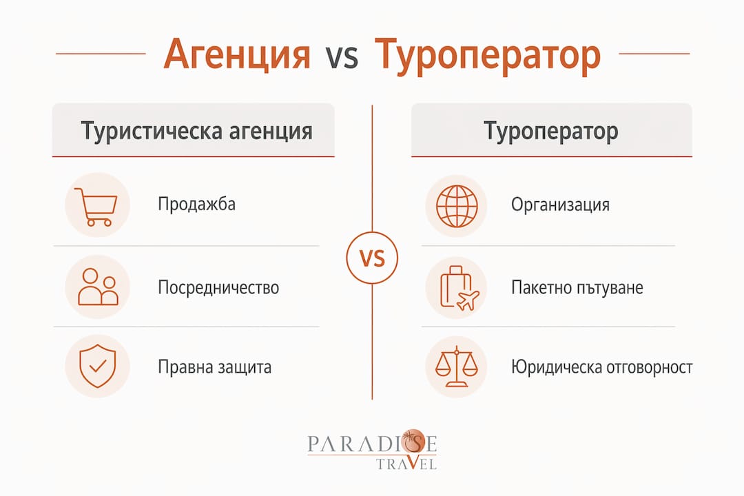 Инфографика, която показва основните разлики между туристическа агенция и туроператор