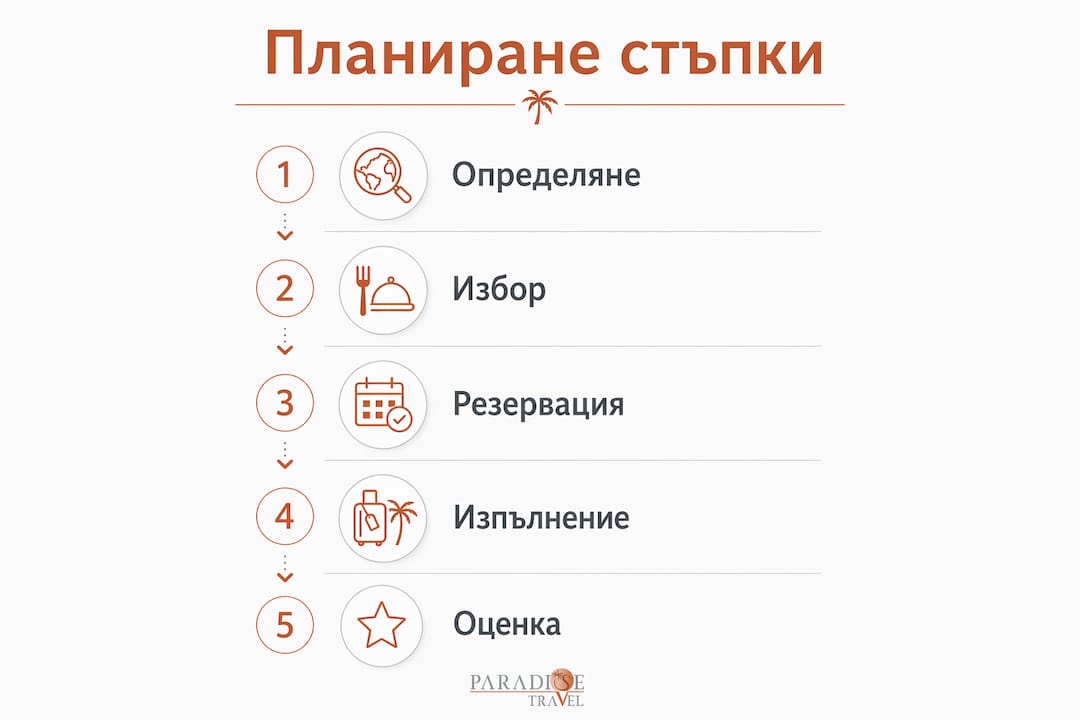 Инфографика: Как да организираме перфектното гурме пътешествие – стъпка по стъпка