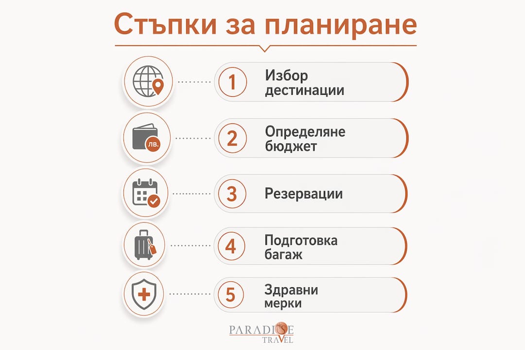 Инфографика: Как да организираме пътуването си стъпка по стъпка