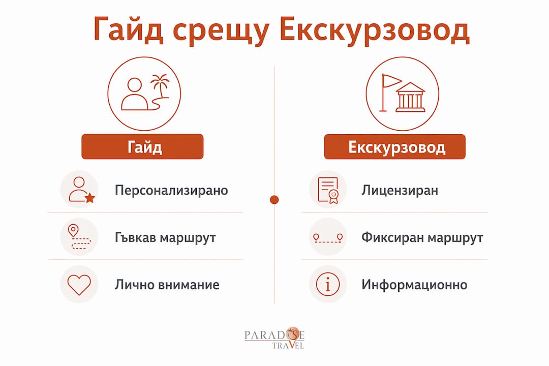Инфографика, която показва разликите в ролята и функциите на гид и екскурзовод