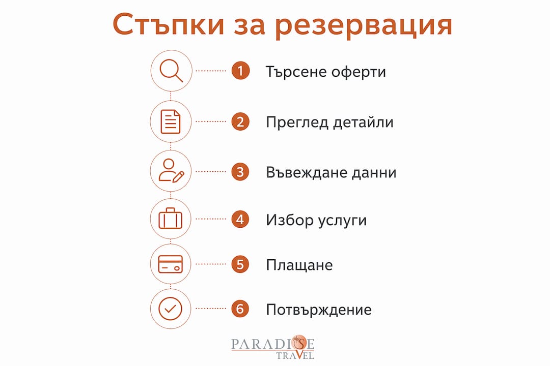 Визуално ръководство с най-важните стъпки при организиране и резервиране на екскурзия