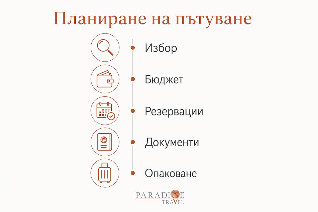 Инфографика с основните стъпки за организиране на пътуване