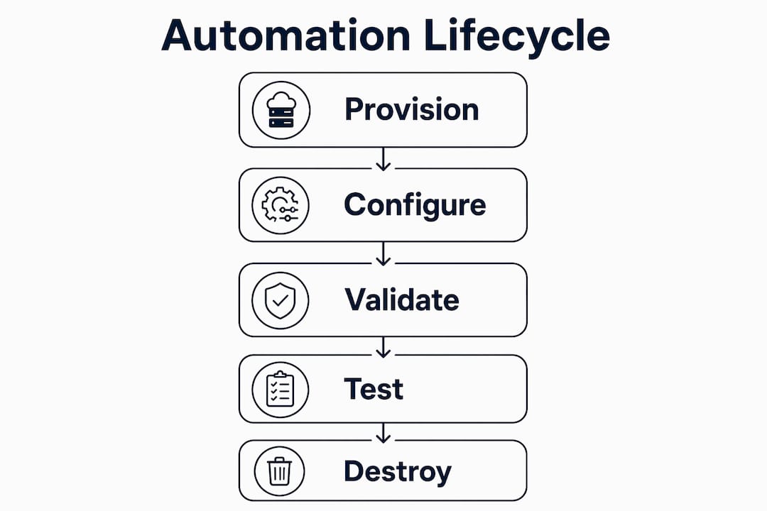 Test Environment Automation Explained: Your 2026 QA Guide - Software ...