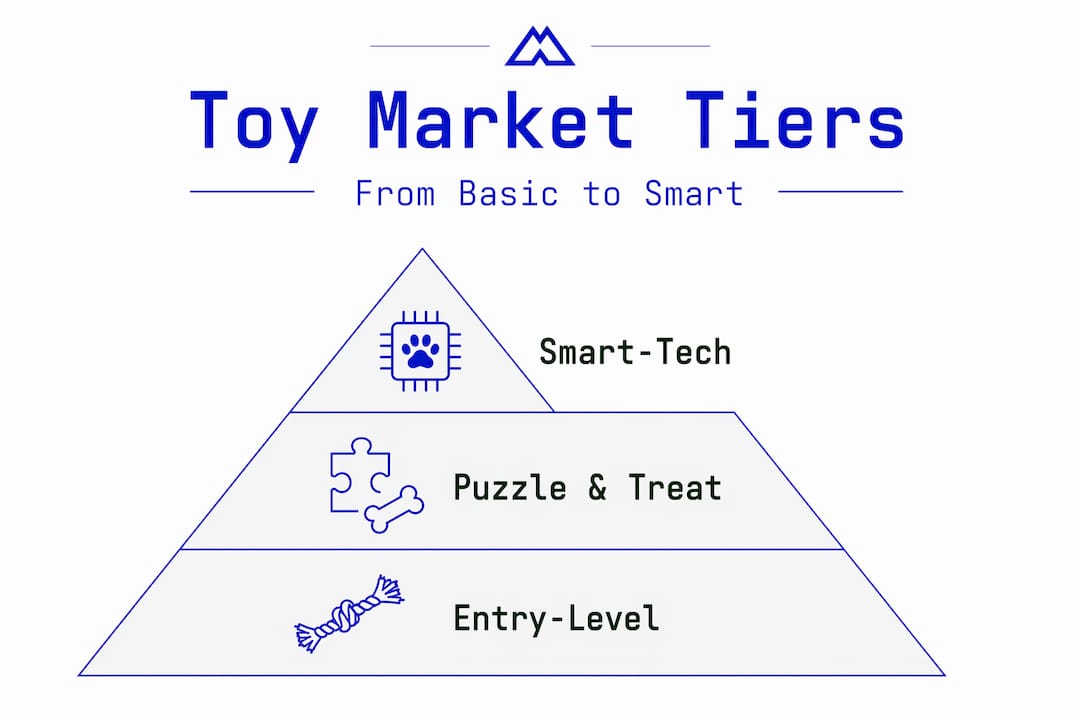 Infographic tiered pyramid of dog toy categories