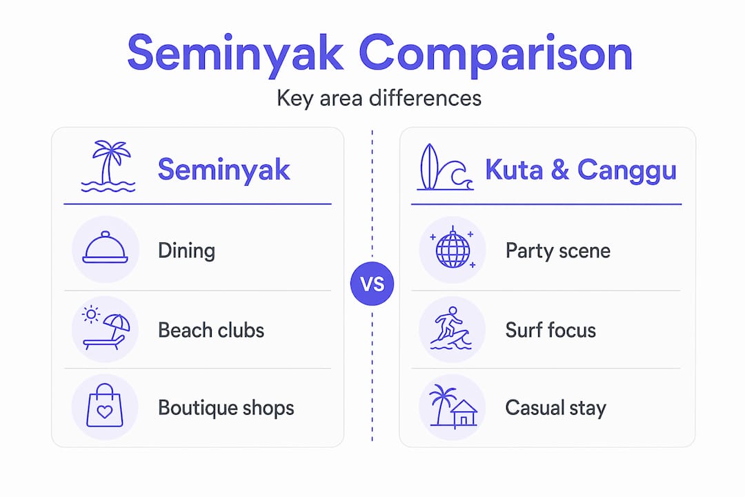 Infographic comparing Seminyak to Kuta and Canggu