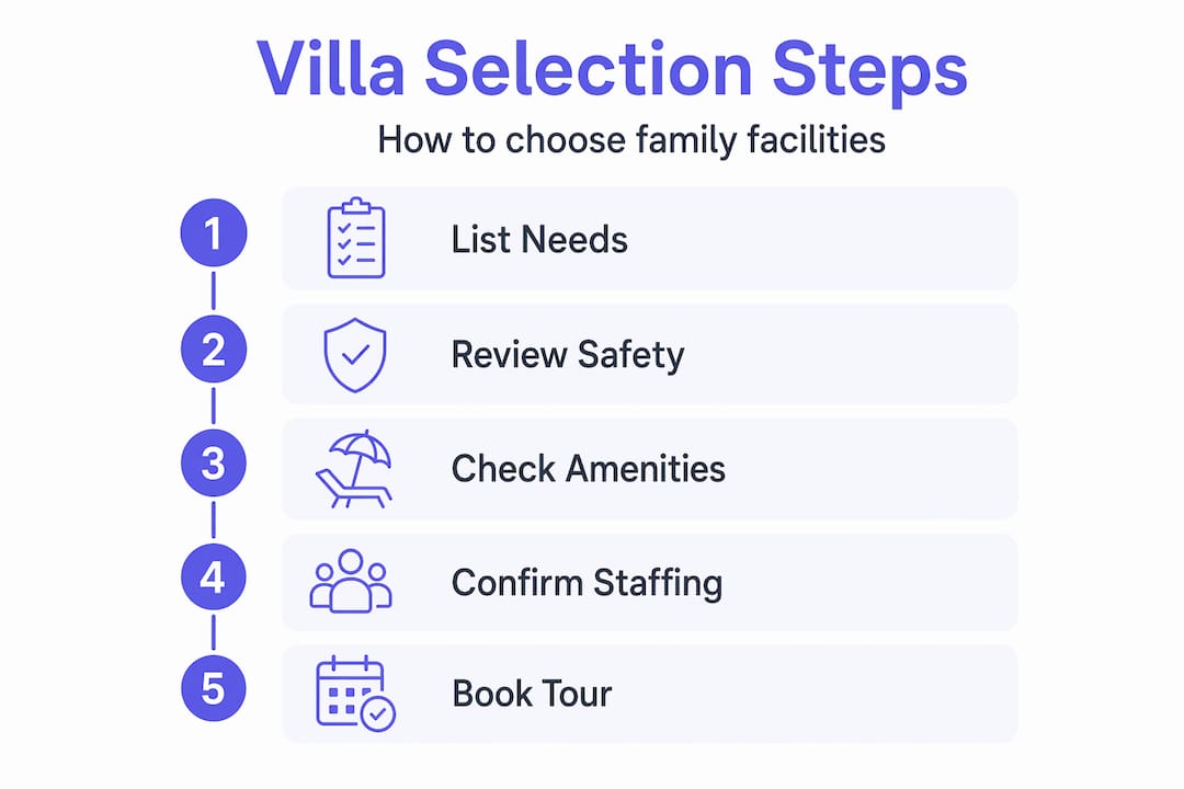 Infographic showing steps to choose family villa facilities