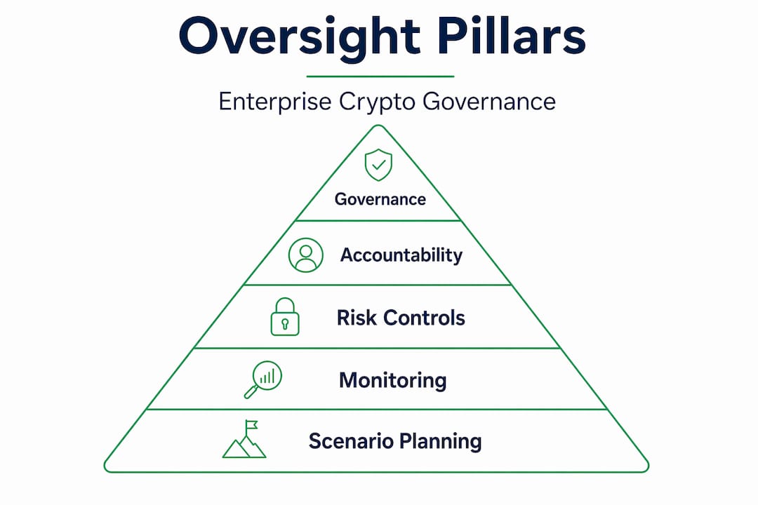 Infographic of enterprise crypto oversight pillars
