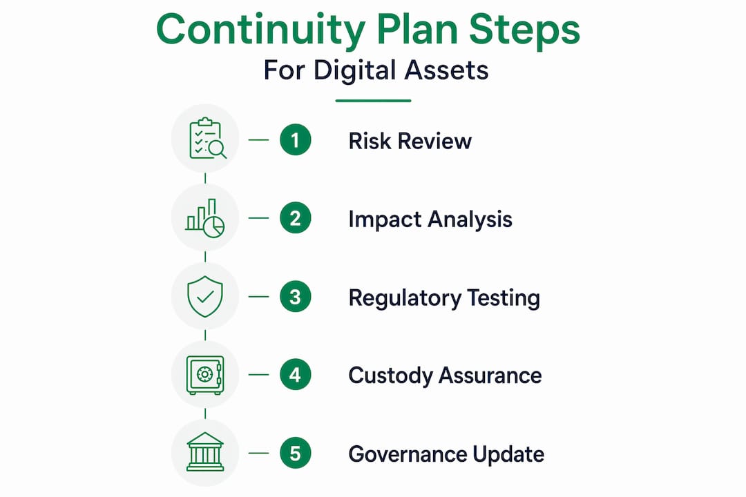 Infographic outlining digital asset continuity steps